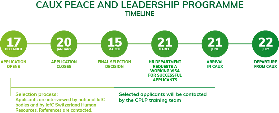 CPLP timeline