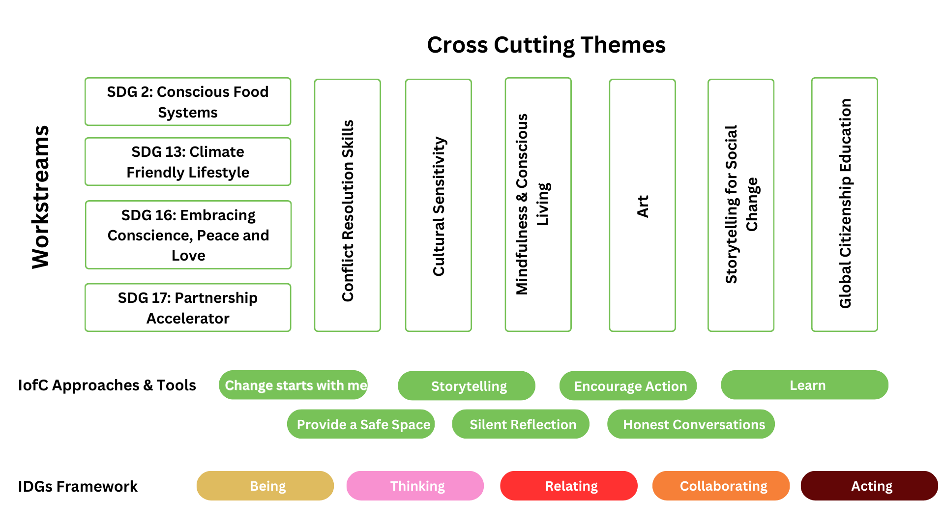 Caux IDG Forum Cross Cutting Themes